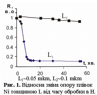 :  
L1~0.05 mkm, L2~0.1 mkm
. 1. ³   
Ni  L     .
